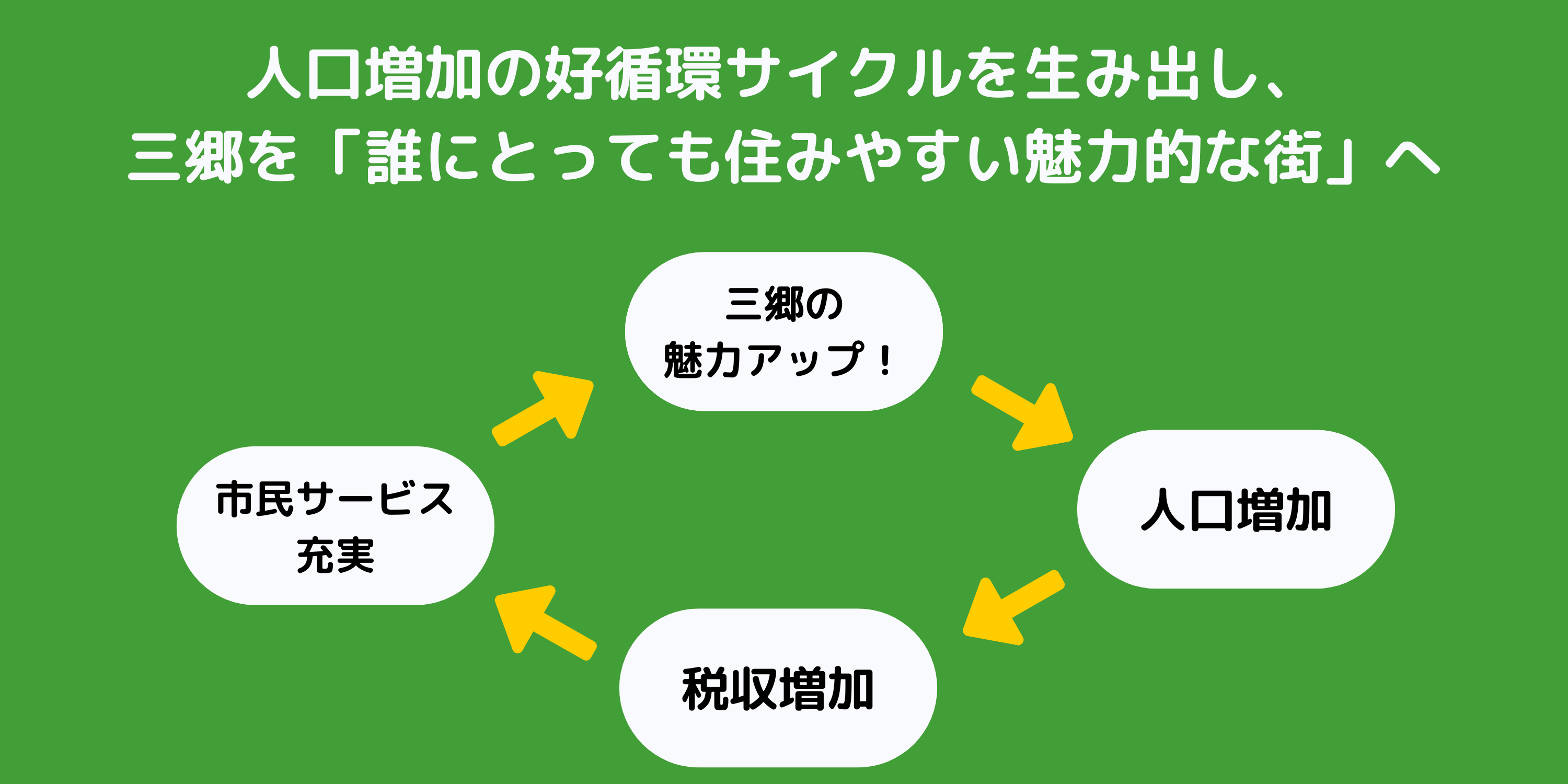 好循環サイクル