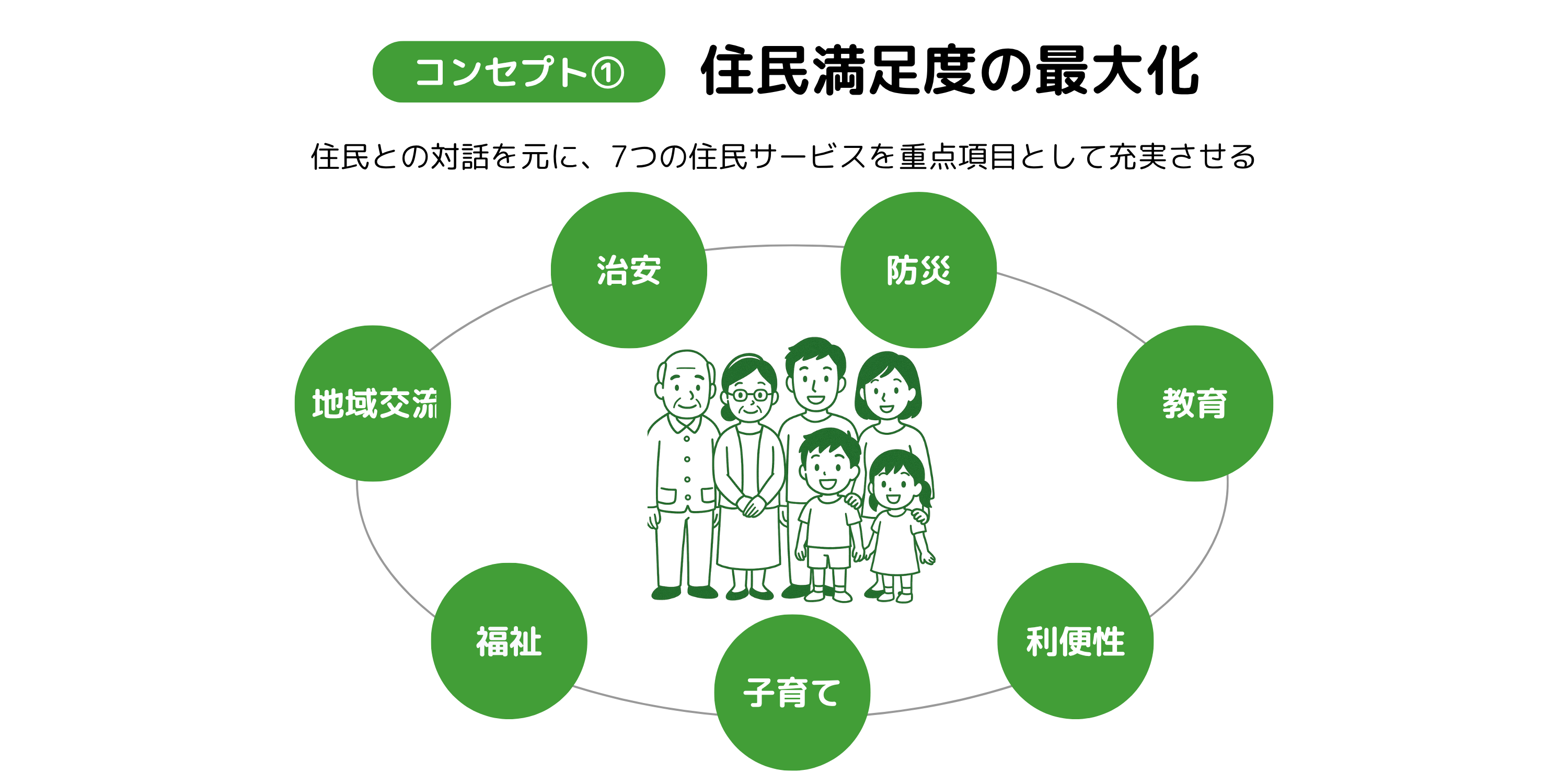 コンセプト1-住民満足度の最大化
