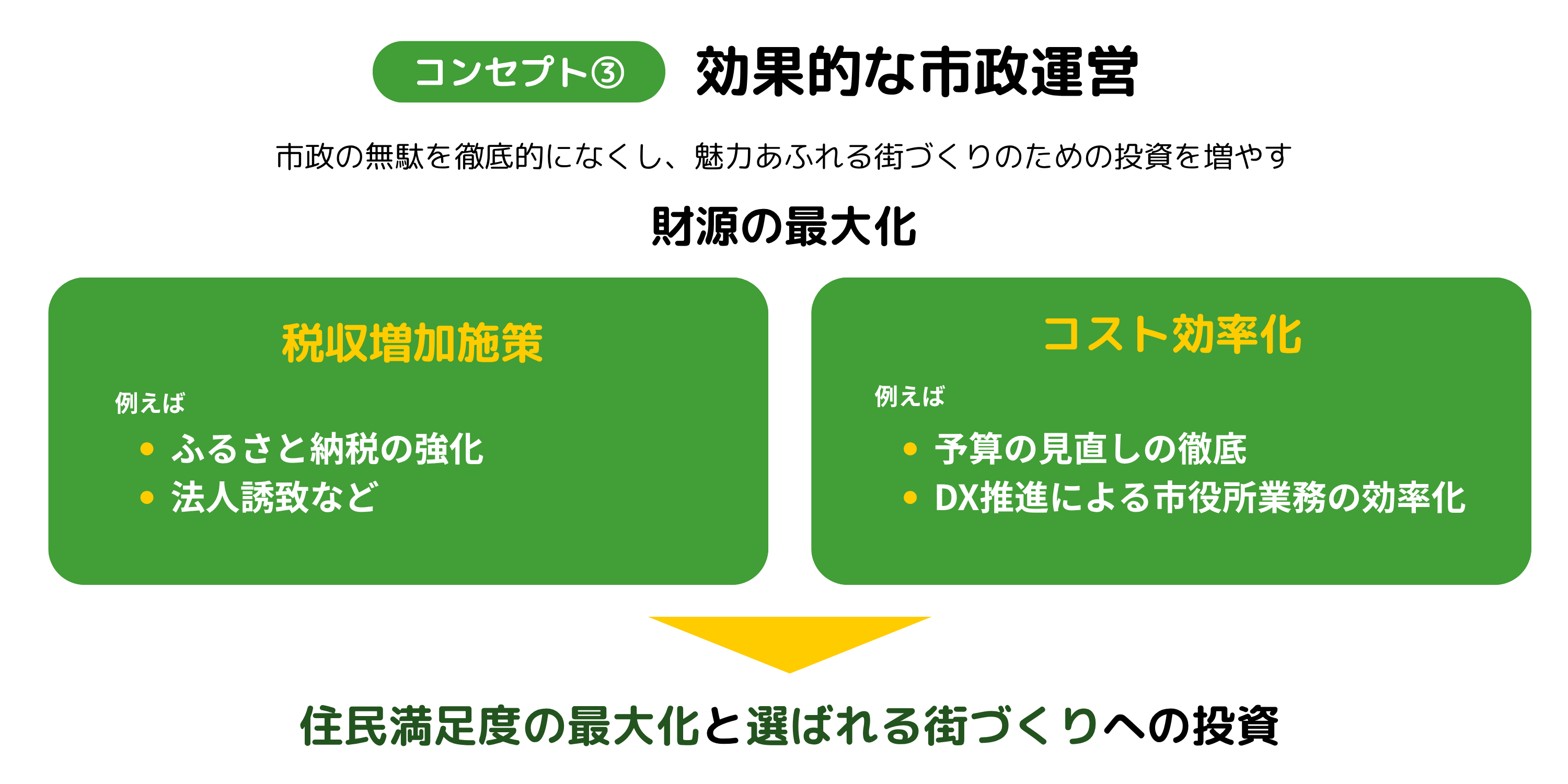 コンセプト3-効果的な市政運営